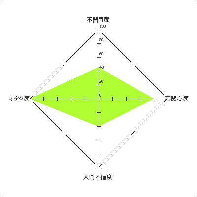 非コミュ指数テスト グラフ